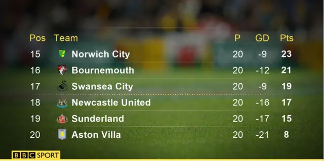 Premier League table