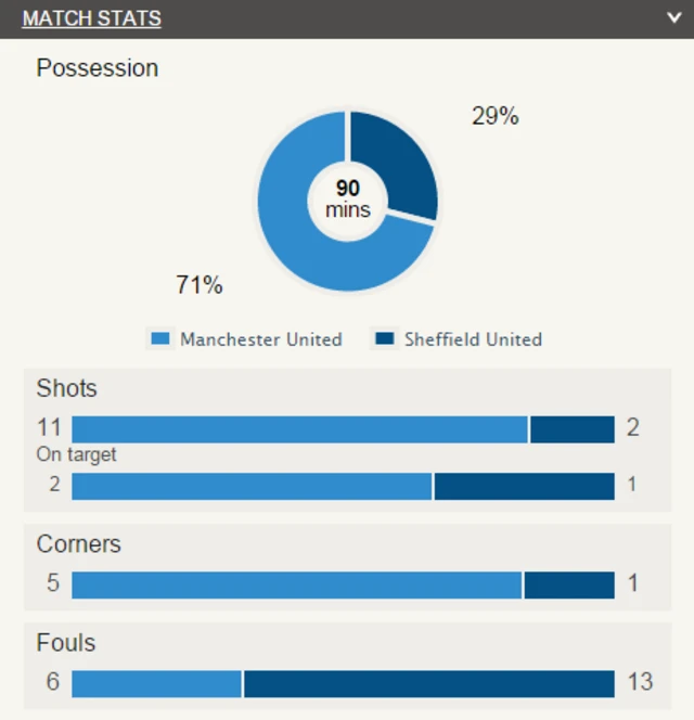 Man Utd 1-0 Sheff Utd