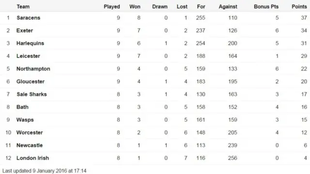 Prem table