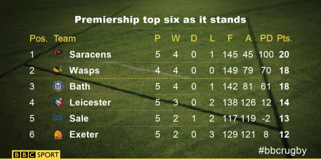 Premiership top six