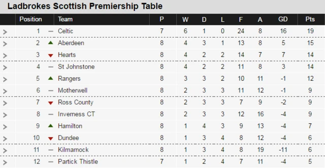 Premiership table