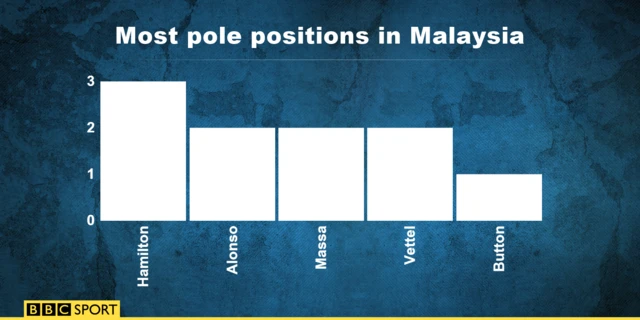 Pole positions