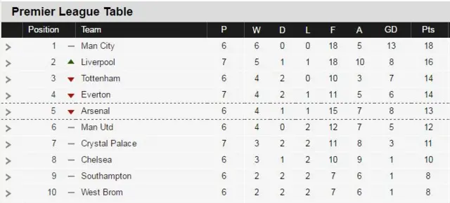 Premier League table