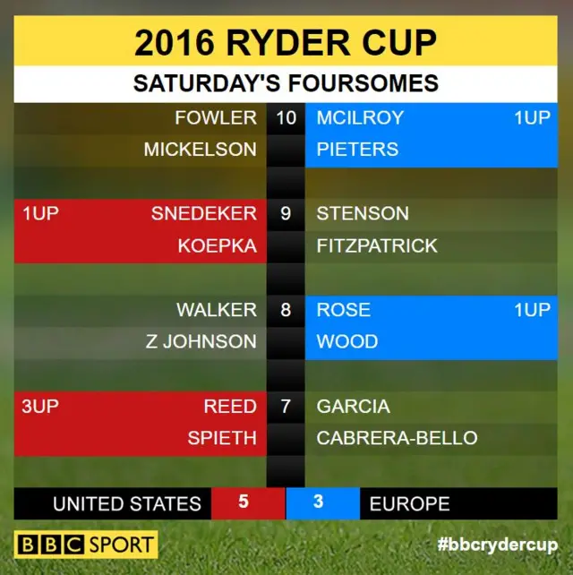 Ryder Cup scores