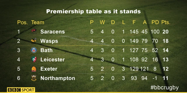 Premiership table