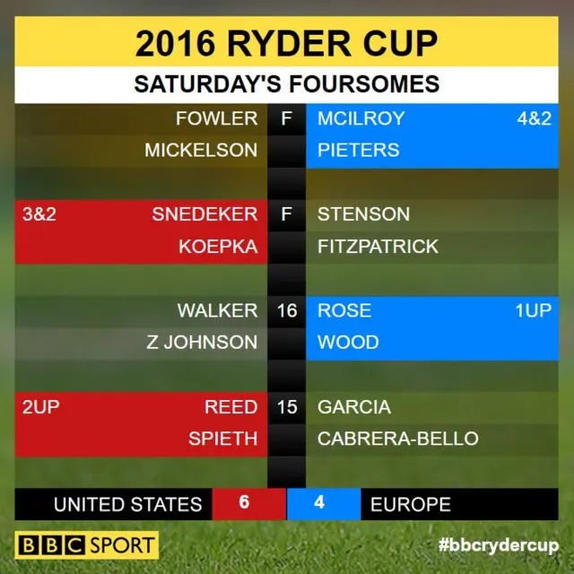 Ryder Cup scores