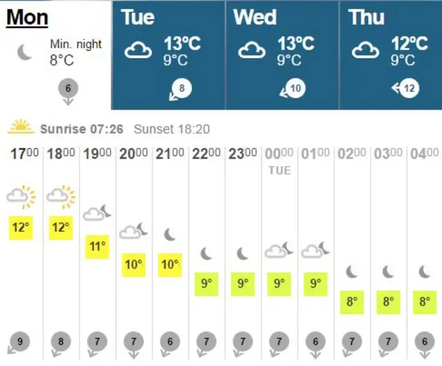 weather graph