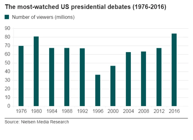 Chart showing viewing figures for the most-watched US presidential debates