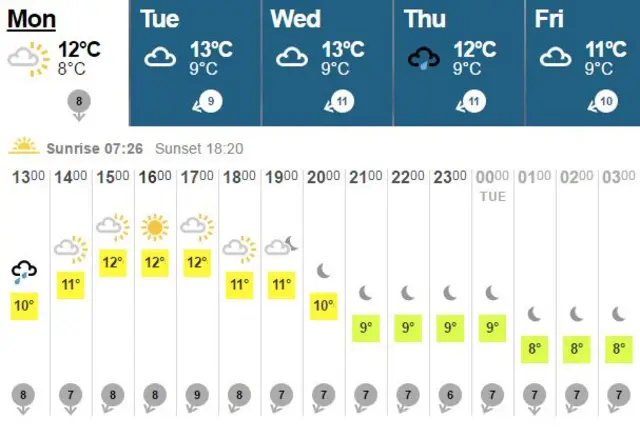 Weather graphic