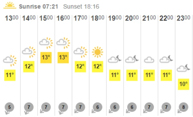 Dunstable weather forecast