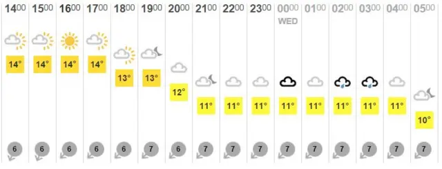 Lunchtime weather forecast