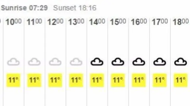 Weather forecast, Tuesday 11 October