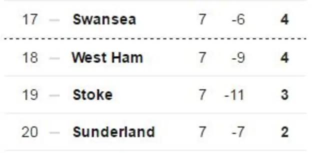 Premier League table