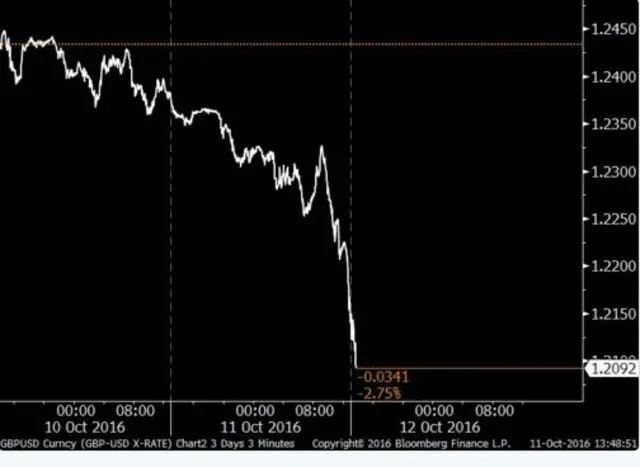 Pound/dollar graph