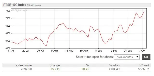 FTSE chart