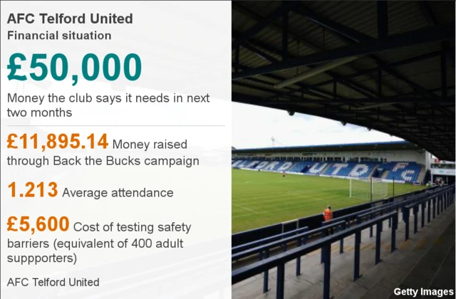 Data on AFC Telford United finances