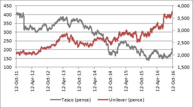 Tesco and Unilever share prices