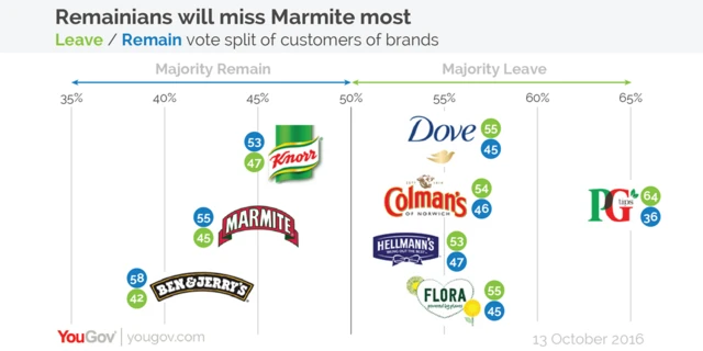 Brand chart