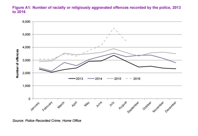 Graph of racially and religiously aggravated offences