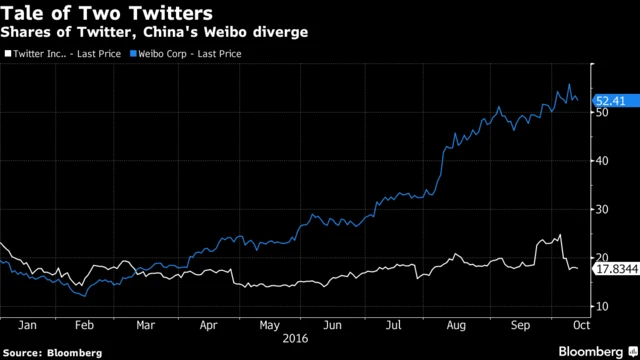 Twitter and Weibo shares