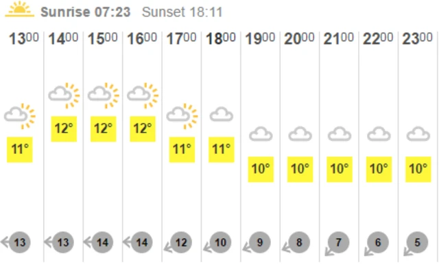 Watford weather forecast