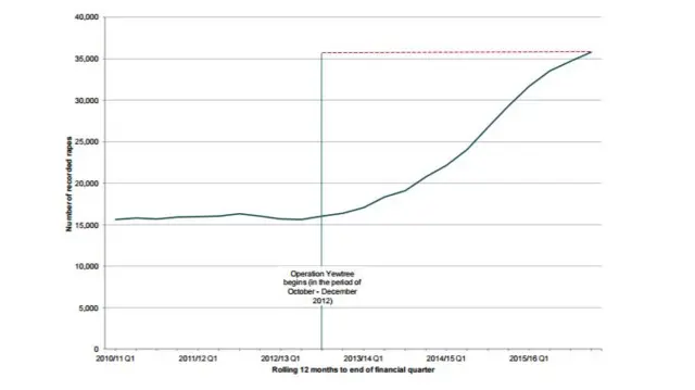 Table showing rise in rape allegations made to West Mercia Police