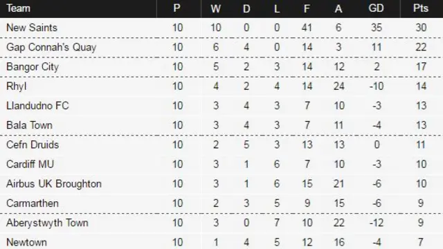 Welsh Premier league table