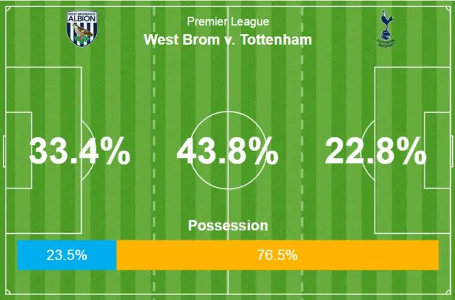 WBA v Spurs possession