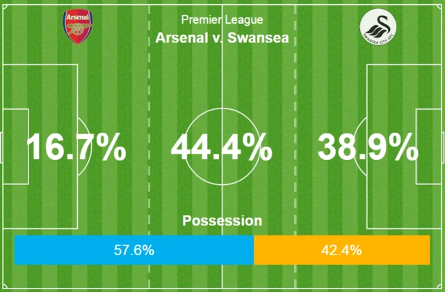 Arsenal 0-0 Swansea