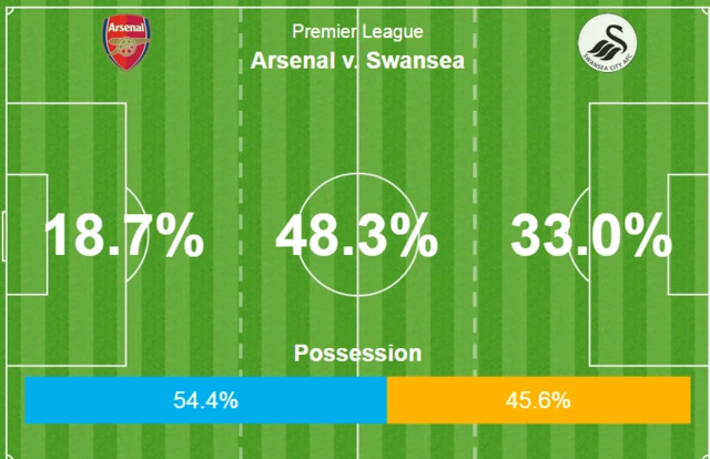 Arsenal 2-1 Swansea