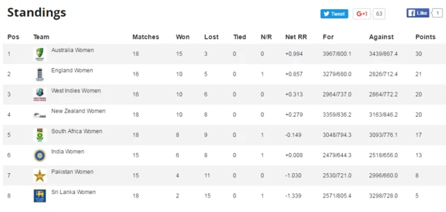 ICC Women's Championship table