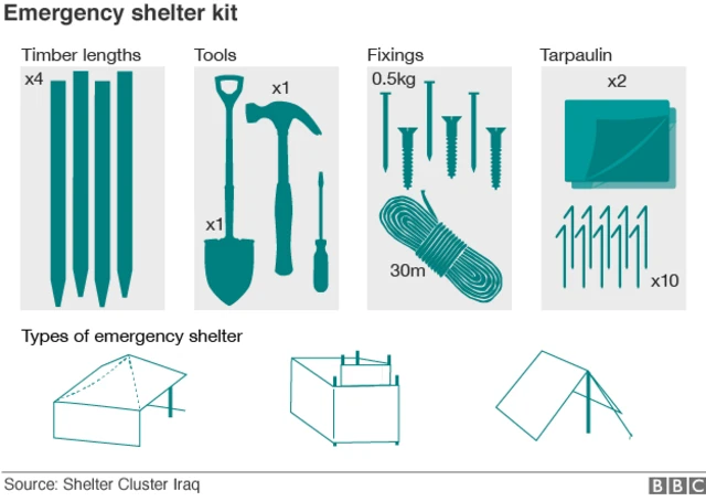 An infographic showing four timber lengths, a spade, hammer and screwdriver, screw and rope, tarpaulins and tent pegs - the contents of a UNHCR shelter kit.