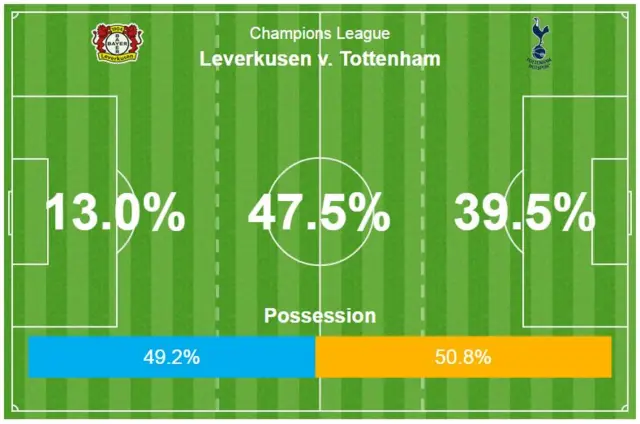 Spurs possession