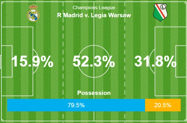 Real Madrid v Legia Warsaw