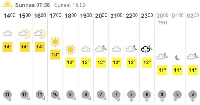 Weather chart