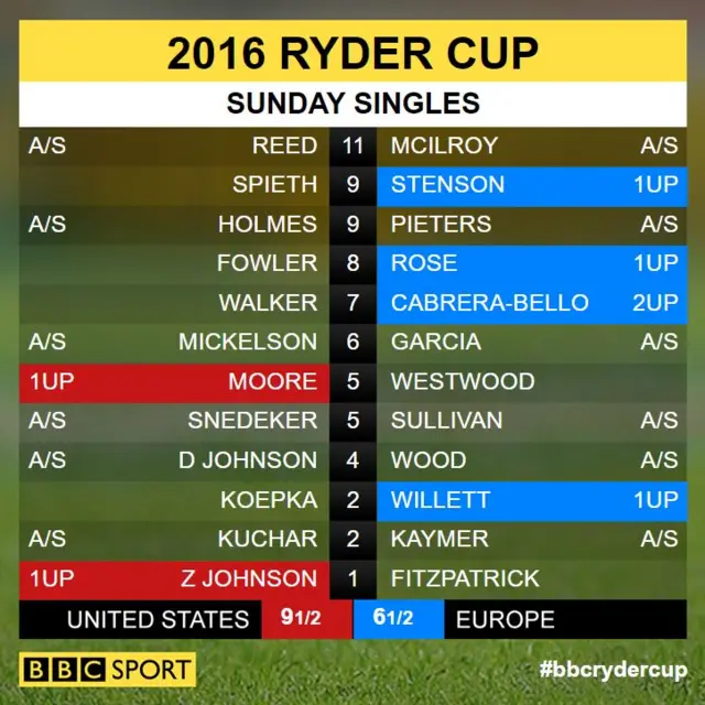 Ryder Cup scores