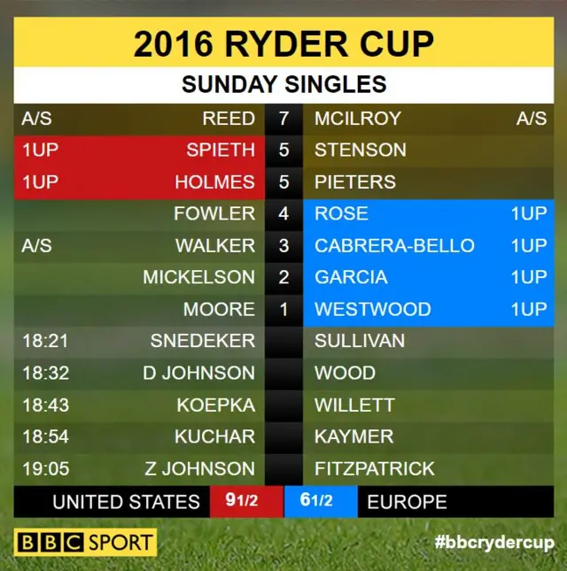 Ryder Cup scores