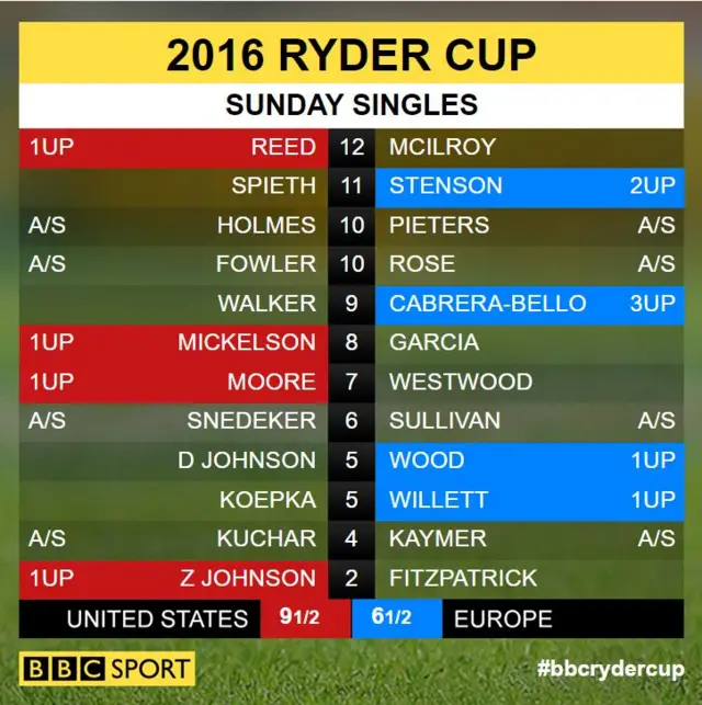 Ryder Cup scores