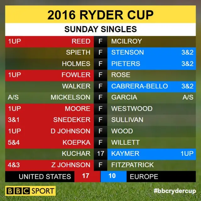 Ryder Cup overall scores