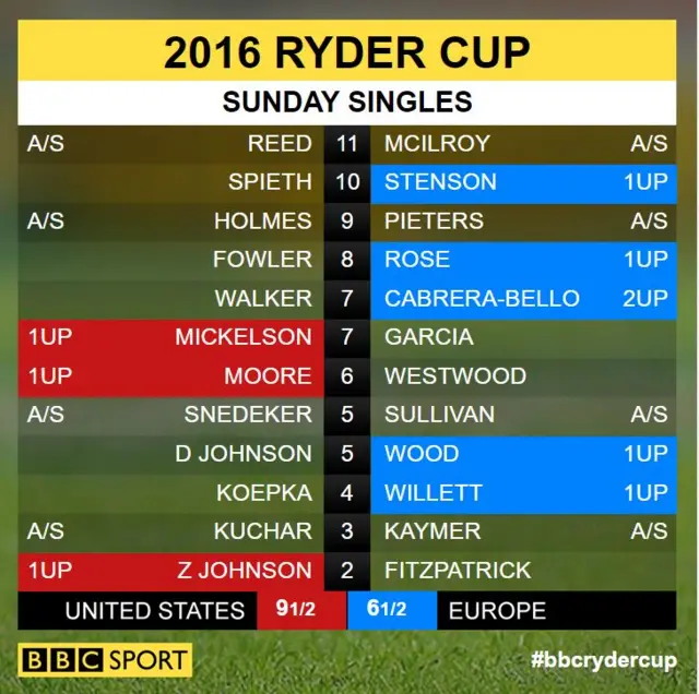 Ryder Cup scores