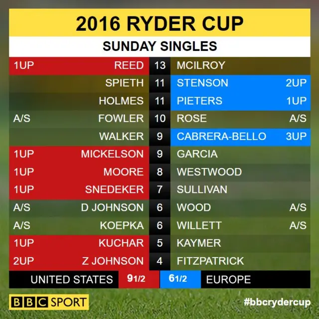 Ryder Cup scores