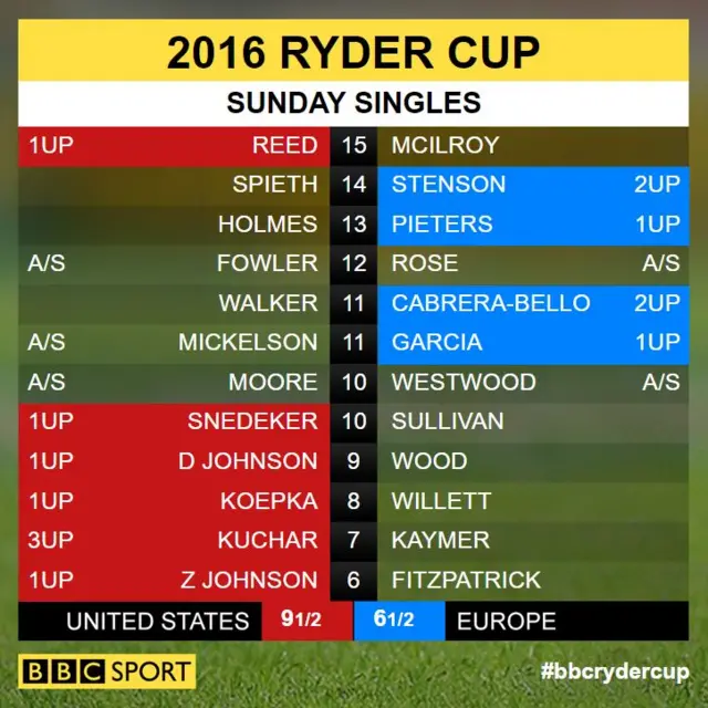 Ryder Cup scores