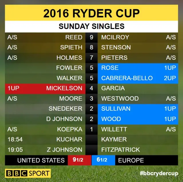 Ryder Cup scores