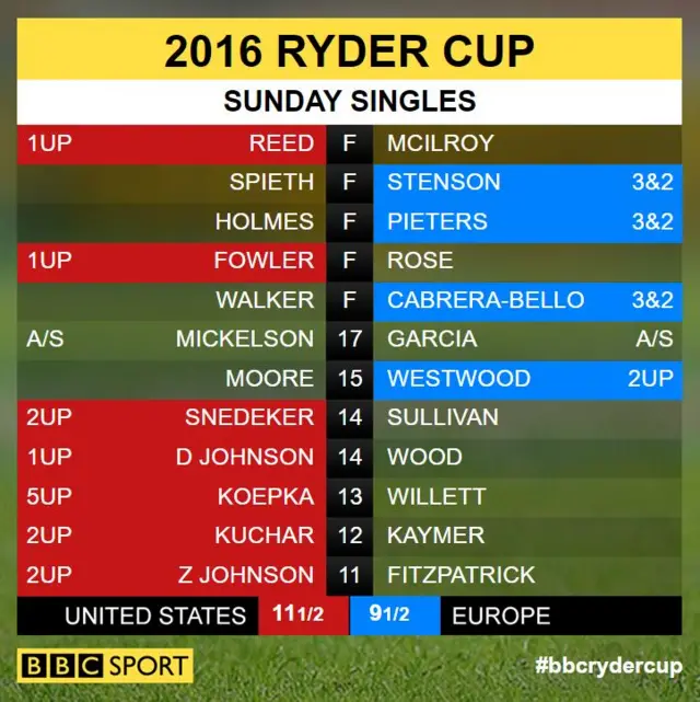 Ryder Cup scores