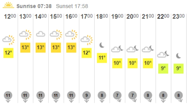 Aylesbury Weather