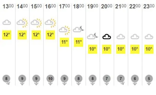 Weather graphic