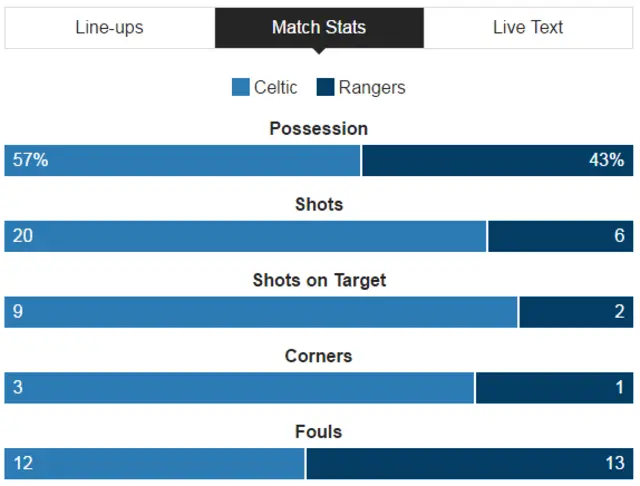 Celtic v Rangers stats