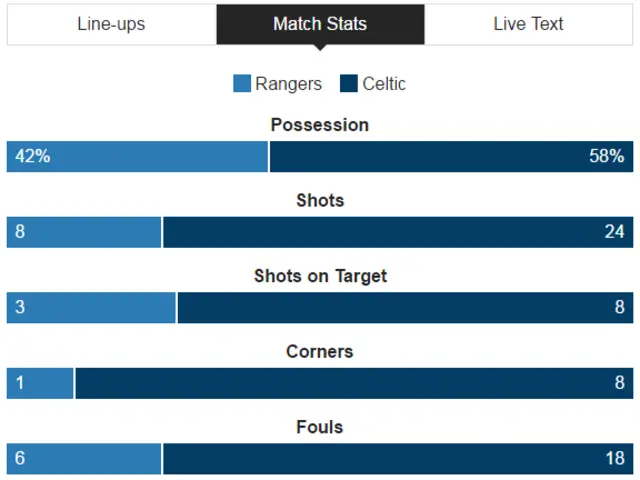 Rangers v Celtic stats