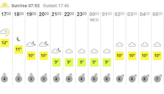 Hourly forecast