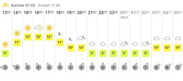 Hourly forecast